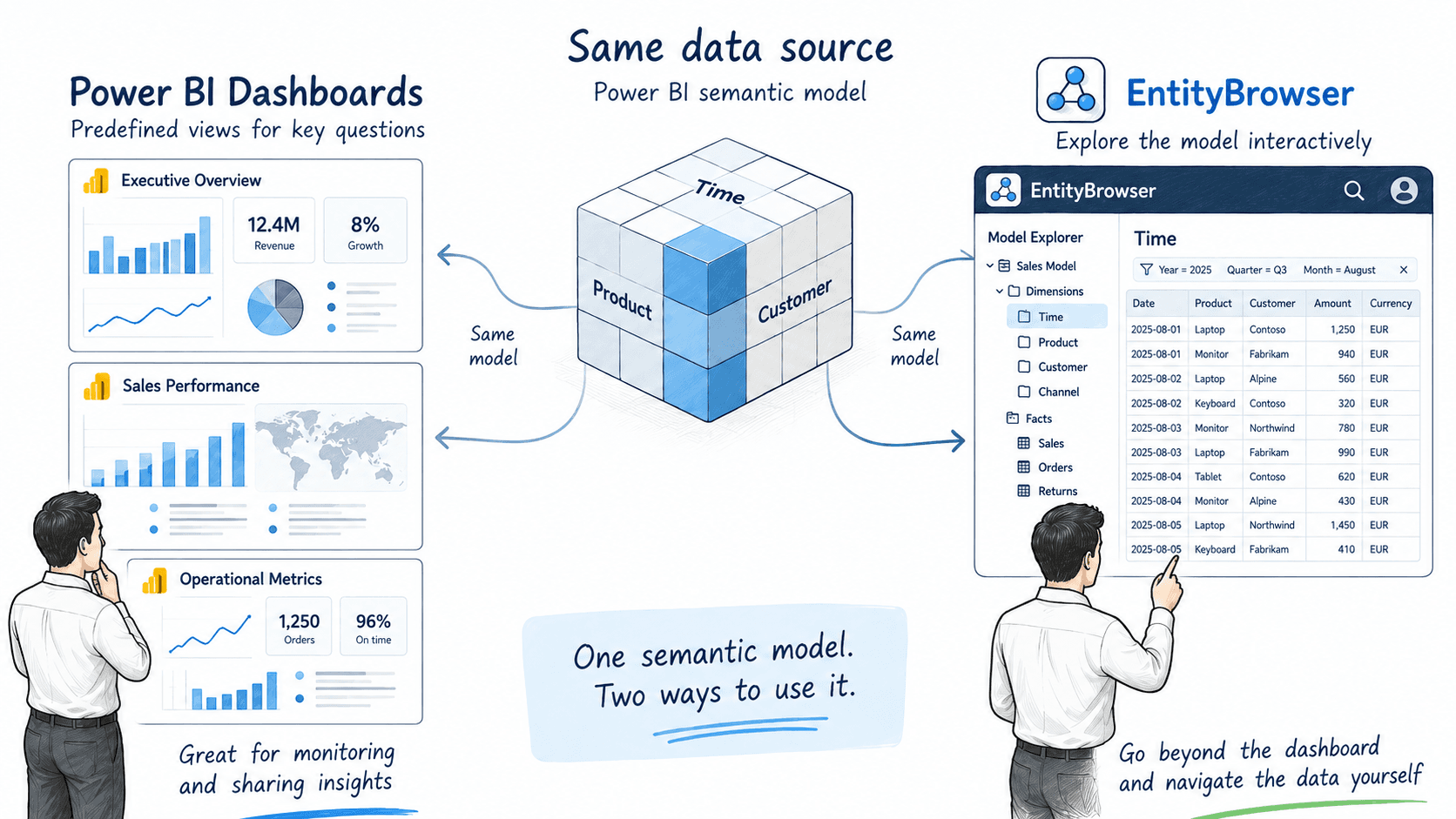 Power BI dashboards and EntityBrowser using the same Power BI semantic model